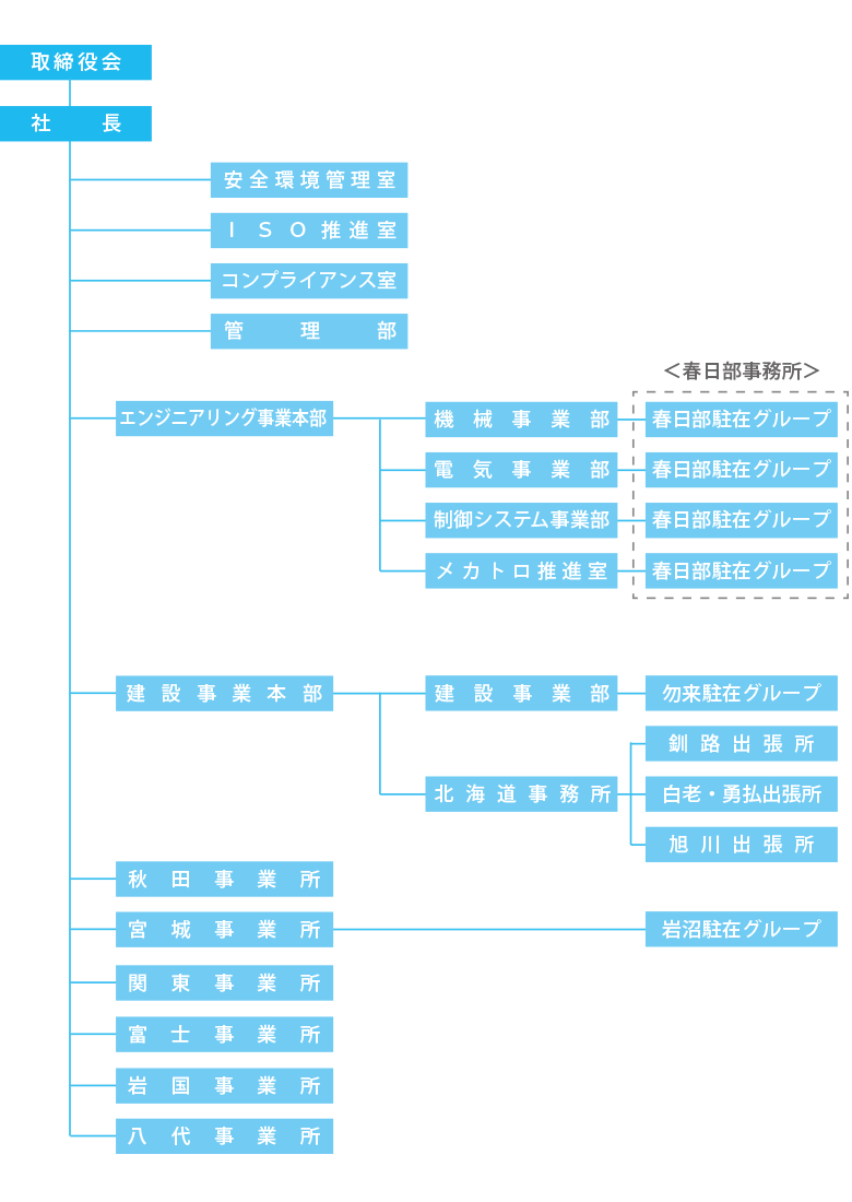 組織図